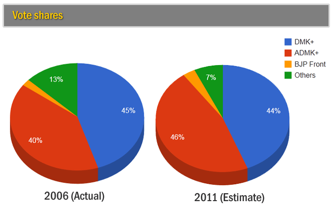 23-vote-share-tn-exit-polls-100511