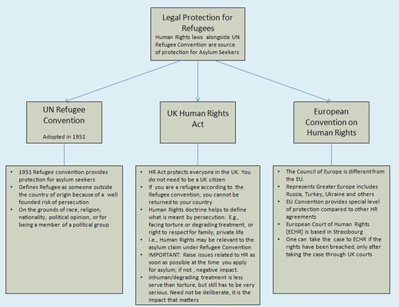Legal instruments for UK asylum seekers